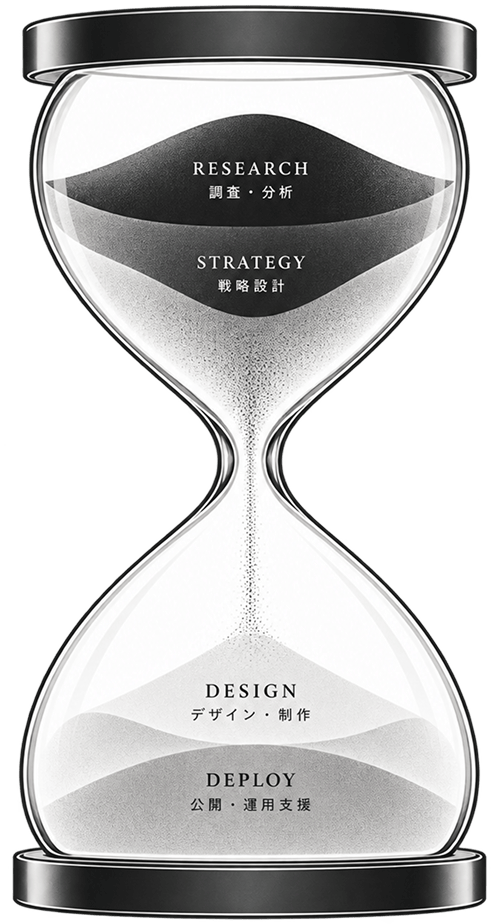 RESEARCH・STRATEGYからDESIGN・DEPLOYへつなげる提案の流れ